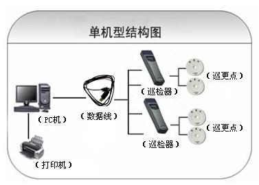 石家庄新华区巡更系统六号